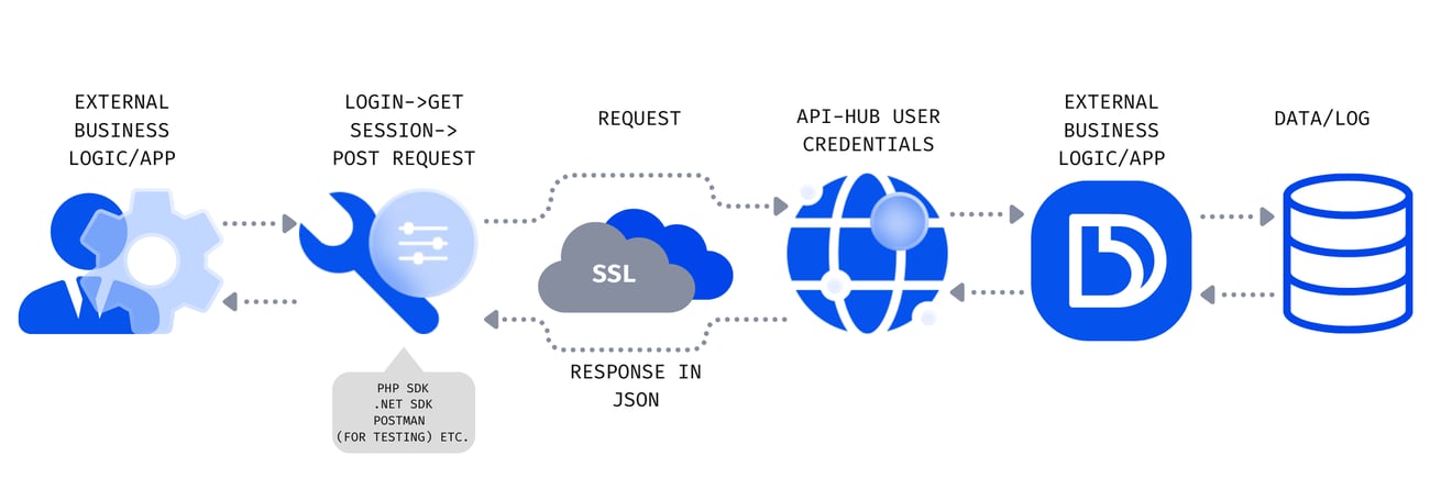 DATABASICS API for developers flow chart